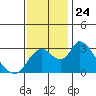 Borden HW Bridge tide chart for Monday, November 24, 2025