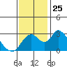 Borden HW Bridge tide chart for Tuesday, November 25, 2025