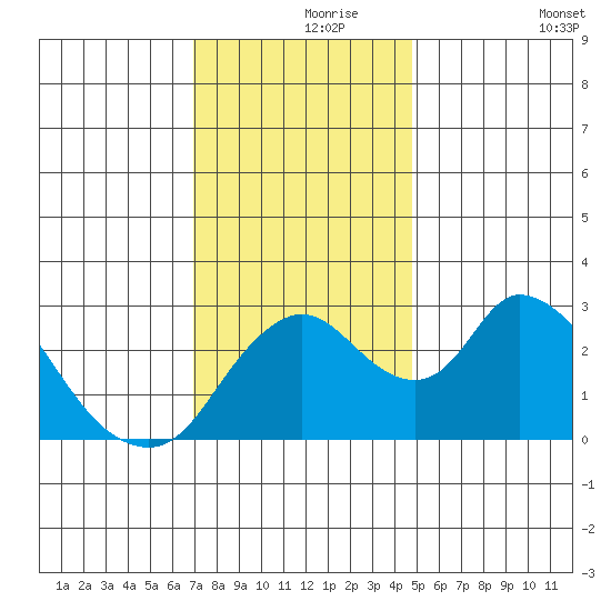 Borden HW Bridge tide chart for Wednesday, November 26, 2025