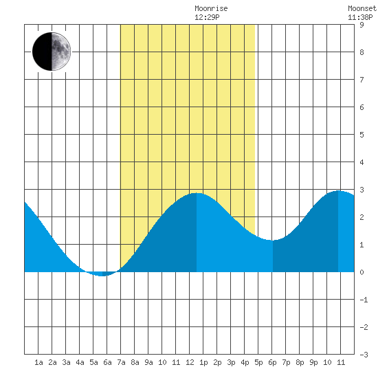 Borden HW Bridge tide chart for Thursday, November 27, 2025