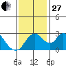 Borden HW Bridge tide chart for Thursday, November 27, 2025