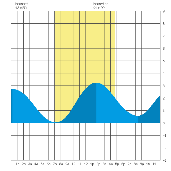 Borden HW Bridge tide chart for Saturday, November 29, 2025