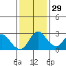 Borden HW Bridge tide chart for Saturday, November 29, 2025