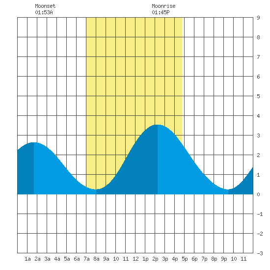Borden HW Bridge tide chart for Sunday, November 30, 2025