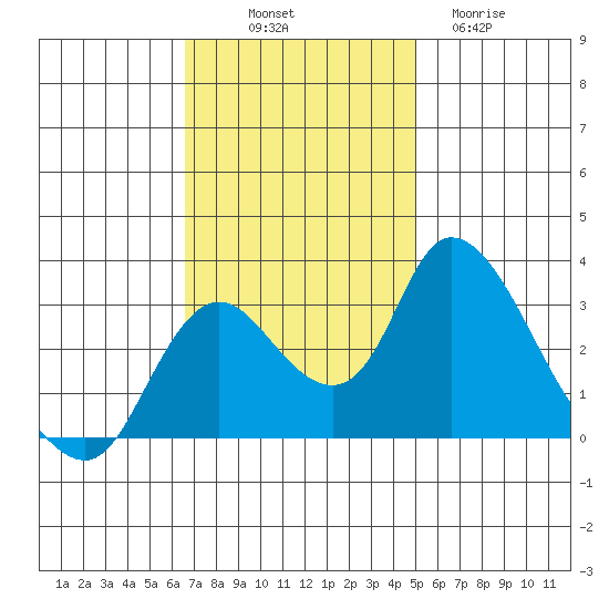 Borden HW Bridge tide chart for Friday, November 7, 2025