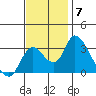 Borden HW Bridge tide chart for Friday, November 7, 2025
