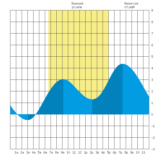 Borden HW Bridge tide chart for Saturday, November 8, 2025