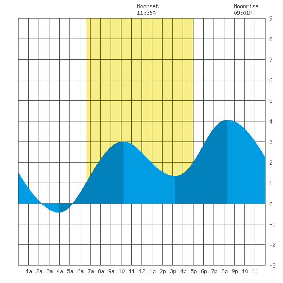 Borden HW Bridge tide chart for Sunday, November 9, 2025