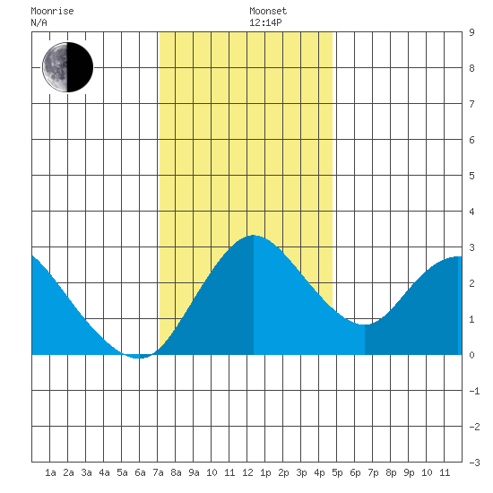 Borden HW Bridge tide chart for Thursday, December 11, 2025