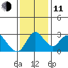 Borden HW Bridge tide chart for Thursday, December 11, 2025