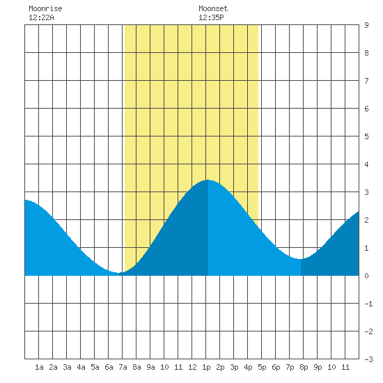Borden HW Bridge tide chart for Friday, December 12, 2025