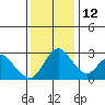 Borden HW Bridge tide chart for Friday, December 12, 2025