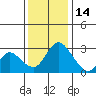 Borden HW Bridge tide chart for Sunday, December 14, 2025