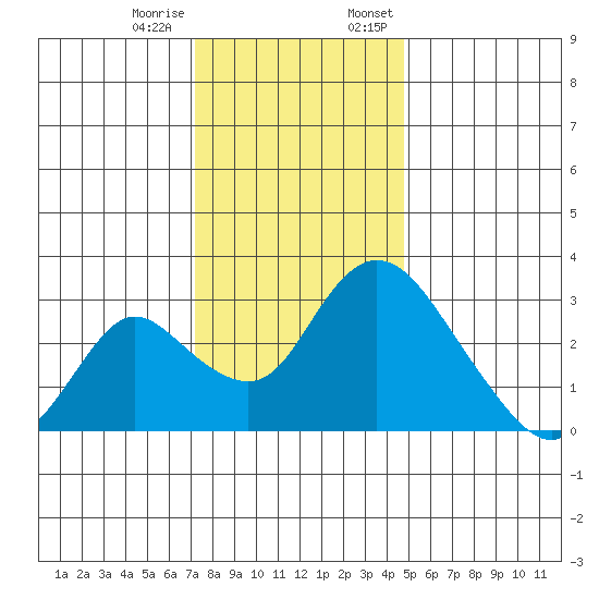 Borden HW Bridge tide chart for Tuesday, December 16, 2025
