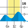 Borden HW Bridge tide chart for Tuesday, December 16, 2025