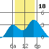 Borden HW Bridge tide chart for Thursday, December 18, 2025