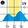 Borden HW Bridge tide chart for Friday, December 19, 2025
