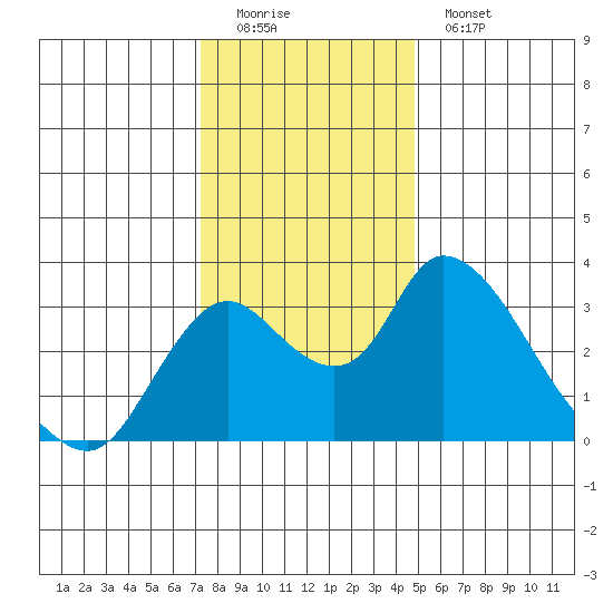 Borden HW Bridge tide chart for Sunday, December 21, 2025