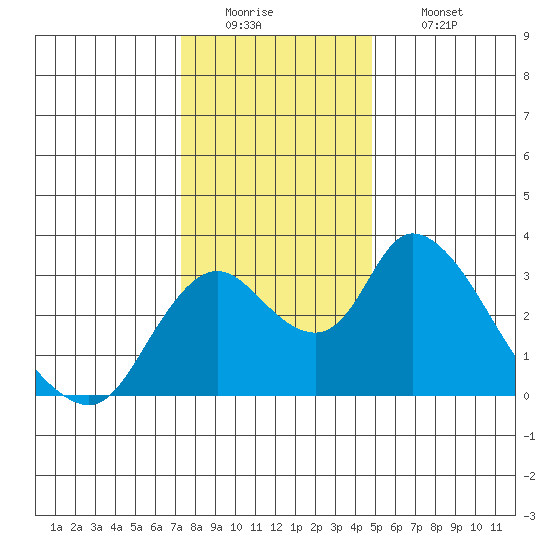 Borden HW Bridge tide chart for Monday, December 22, 2025