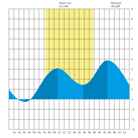 Borden HW Bridge tide chart for Tuesday, December 23, 2025