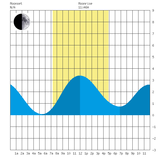 Borden HW Bridge tide chart for Saturday, December 27, 2025