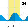 Borden HW Bridge tide chart for Sunday, December 28, 2025