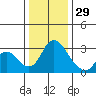 Borden HW Bridge tide chart for Monday, December 29, 2025