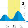 Borden HW Bridge tide chart for Tuesday, December 2, 2025