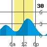 Borden HW Bridge tide chart for Tuesday, December 30, 2025