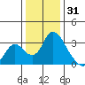Borden HW Bridge tide chart for Wednesday, December 31, 2025