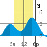 Borden HW Bridge tide chart for Wednesday, December 3, 2025