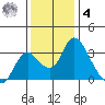 Borden HW Bridge tide chart for Thursday, December 4, 2025