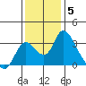 Borden HW Bridge tide chart for Friday, December 5, 2025