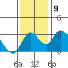 Borden HW Bridge tide chart for Tuesday, December 9, 2025