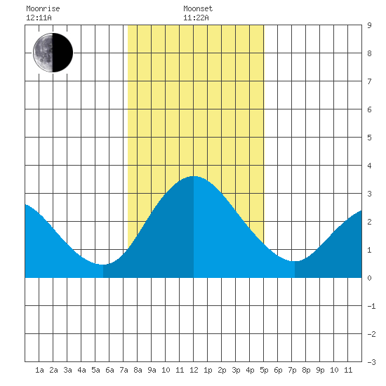 Borden HW Bridge tide chart for Saturday, January 10, 2026
