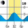 Borden HW Bridge tide chart for Saturday, January 10, 2026