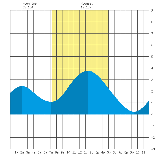 Borden HW Bridge tide chart for Monday, January 12, 2026