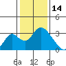 Borden HW Bridge tide chart for Wednesday, January 14, 2026
