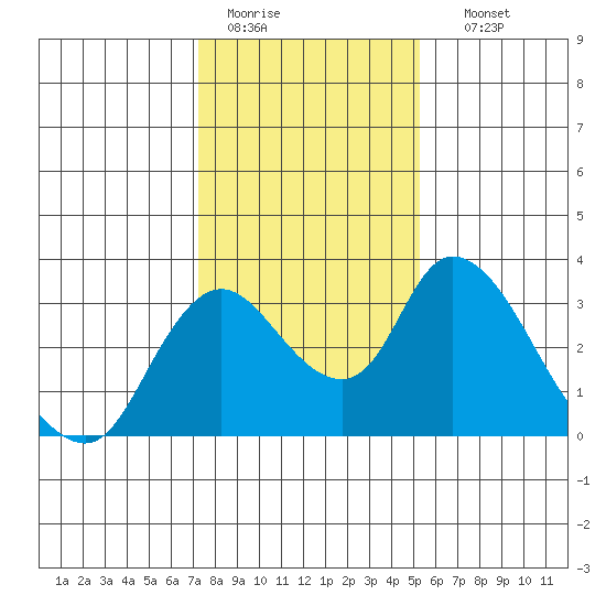 Borden HW Bridge tide chart for Tuesday, January 20, 2026