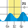 Borden HW Bridge tide chart for Wednesday, January 21, 2026