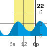 Borden HW Bridge tide chart for Thursday, January 22, 2026
