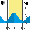 Borden HW Bridge tide chart for Sunday, January 25, 2026