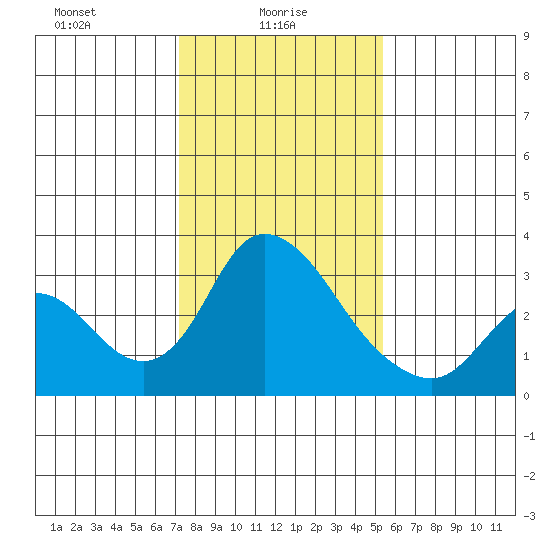 Borden HW Bridge tide chart for Monday, January 26, 2026