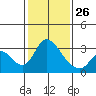 Borden HW Bridge tide chart for Monday, January 26, 2026