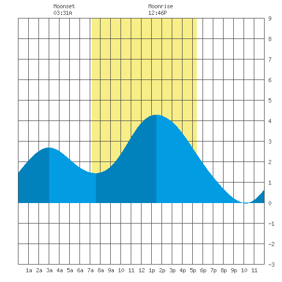 Borden HW Bridge tide chart for Wednesday, January 28, 2026