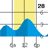 Borden HW Bridge tide chart for Wednesday, January 28, 2026