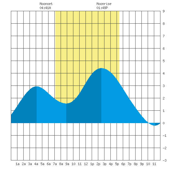 Borden HW Bridge tide chart for Thursday, January 29, 2026