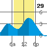Borden HW Bridge tide chart for Thursday, January 29, 2026