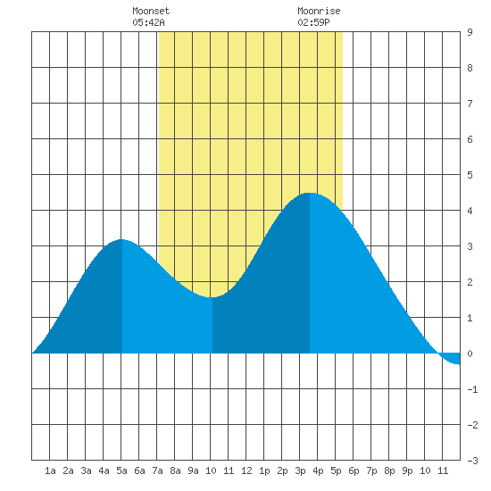 Borden HW Bridge tide chart for Friday, January 30, 2026
