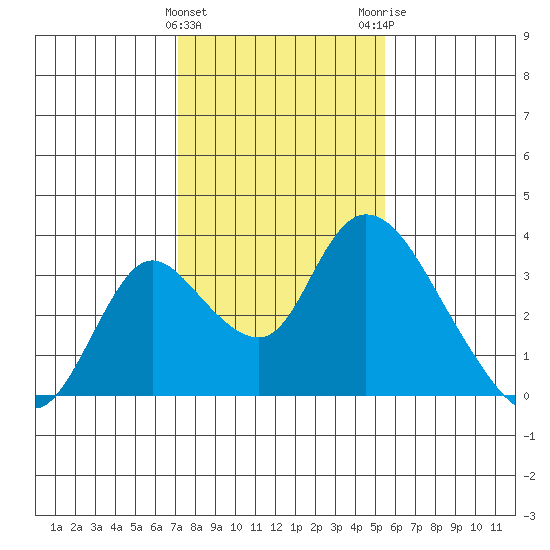 Borden HW Bridge tide chart for Saturday, January 31, 2026